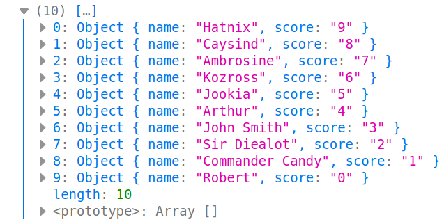 0: Object { name: "Hatnix", score: "9" }1: Object { name: "Caysind", score: "8" }2: Object { name: "Ambrosine", score: "7" }3: Object { name: "Kozross", score: "6" }4: Object { name: "Jookia", score: "5" }5: Object { name: "Arthur", score: "4" }6: Object { name: "John Smith", score: "3" }7: Object { name: "Sir Diealot", score: "2" }8: Object { name: "Commander Candy", score: "1" }9: Object { name: "Robert", score: "0" }length: 10