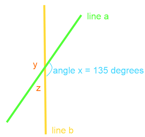 Line b is a straight verticle line.  Line a intersects line b.  That intersections creates 4 angles: x, y, z, and q.  x and y are across from each other.  z and q are across from each other.  Angle x is 135 degrees.