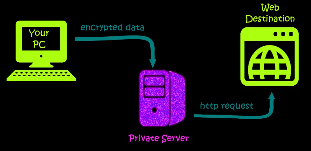 Virtual Private Network (VPN) Diagram